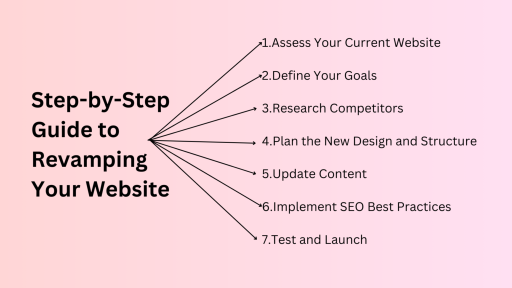 Why You Should Never Ignore Website Revamping 7 Steps Guide