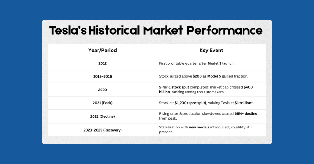 Tesla’s Historical Market Performance