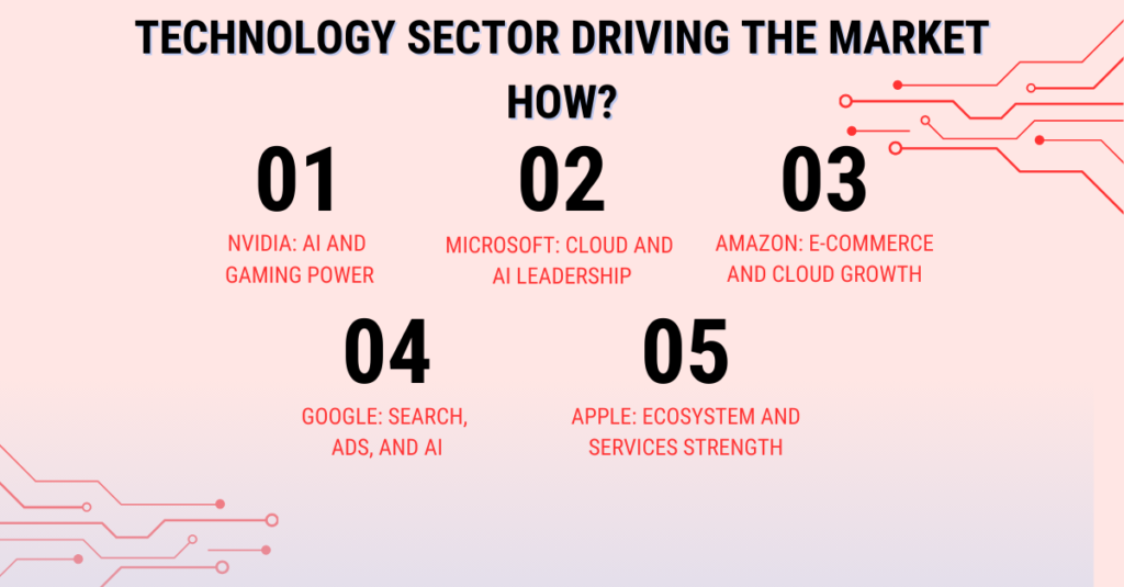 Technology-Sector-Driving-the-Market-hOW